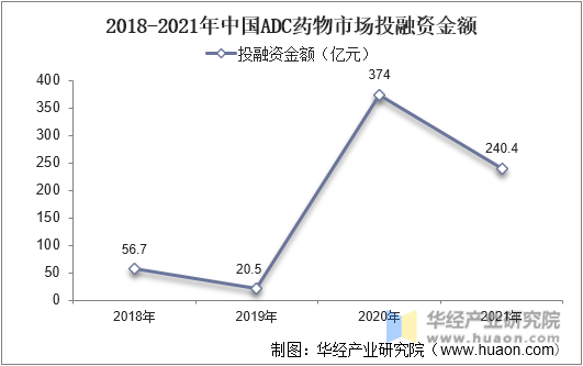 2018-2021年中国ADC药物市场投融资金额