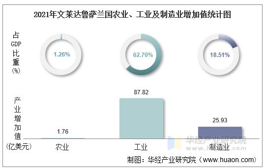 2021年文莱达鲁萨兰国农业、工业及制造业增加值统计图