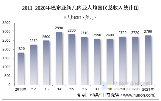 2011-2021年巴布亚新几内亚人均国民总收入统计图