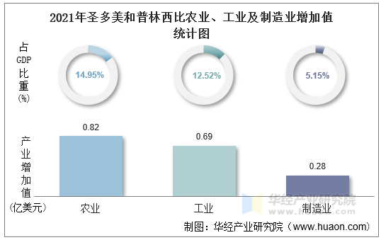 2021年圣多美和普林西比农业、工业及制造业增加值统计图