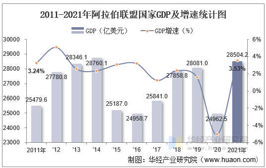 2011-2021年阿拉伯联盟国家GDP及增速统计图