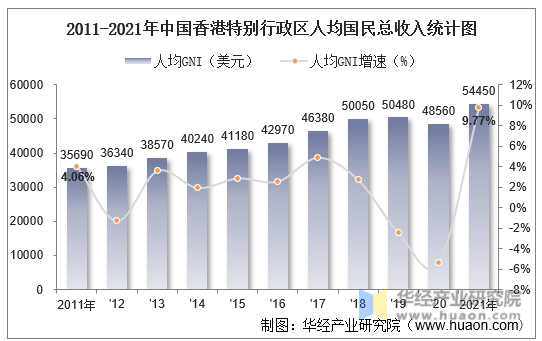2011-2021年中国香港特别行政区人均国民总收入统计图