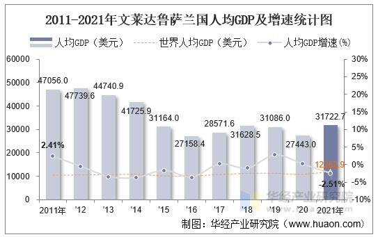 2011-2021年文莱达鲁萨兰国人均GDP及增速统计图