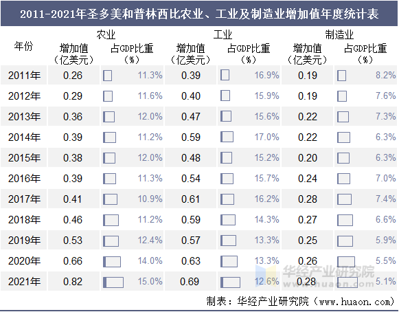 2011-2021年圣多美和普林西比农业、工业及制造业增加值年度统计表