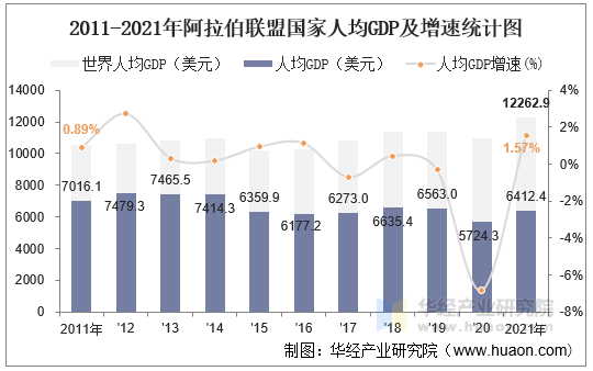 2011-2021年阿拉伯联盟国家人均GDP及增速统计图