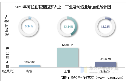 2021年阿拉伯联盟国家农业、工业及制造业增加值统计图