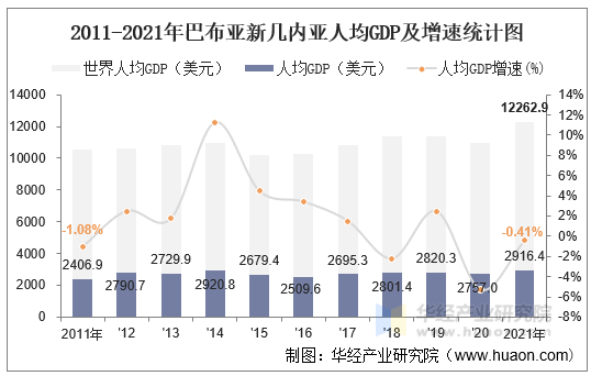 2011-2021年巴布亚新几内亚人均GDP及增速统计图