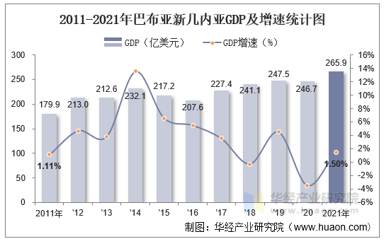 2011-2021年巴布亚新几内亚GDP及增速统计图