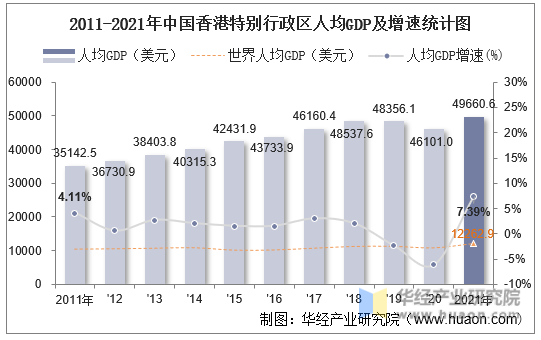 2011-2021年中国香港特别行政区人均GDP及增速统计图