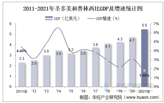 2011-2021年圣多美和普林西比GDP及增速统计图