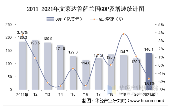 2011-2021年文莱达鲁萨兰国GDP及增速统计图