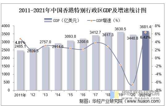 2011-2021年中国香港特别行政区GDP及增速统计图