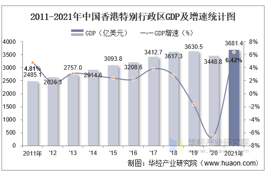 2011-2021年中国香港特别行政区GDP及增速统计图