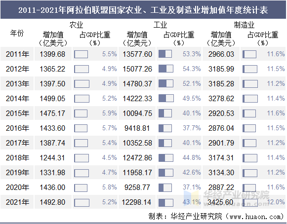 2011-2021年阿拉伯联盟国家农业、工业及制造业增加值年度统计表