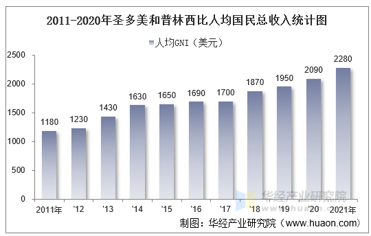 2011-2021年圣多美和普林西比人均国民总收入统计图