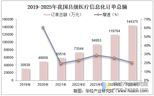 2019-2025年我国县级医疗信息化订单总额