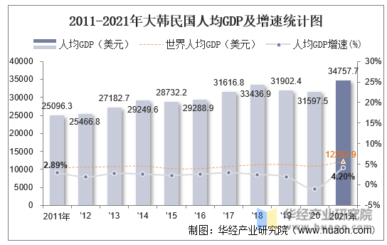 2011-2021年大韩民国人均GDP及增速统计图