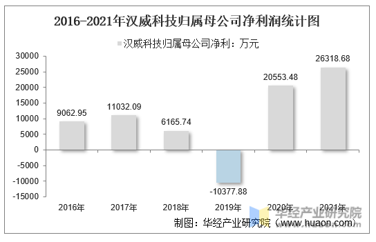 2016-2021年汉威科技归属母公司净利润统计图