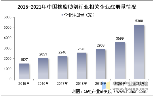 2015-2021年中国橡胶助剂行业相关企业注册量情况