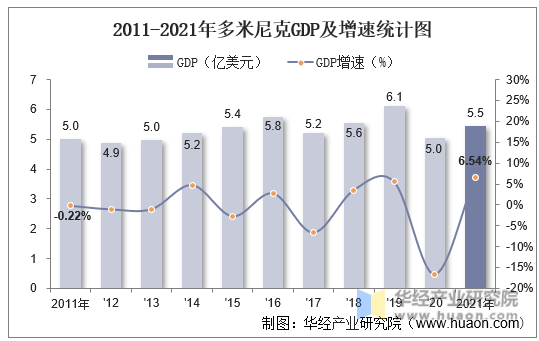 2011-2021年多米尼克GDP及增速统计图