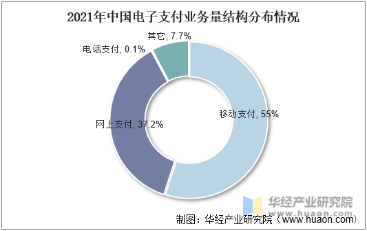 2021年中国电子支付业务量结构分布情况