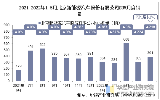 2021-2022年1-5月北京新能源汽车股份有限公司SUV月度销量