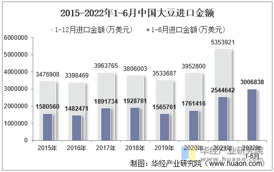2015-2022年1-6月中国大豆进口金额