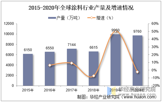 2015-2020年全球涂料行业产量及增速情况