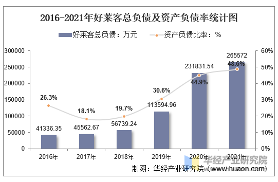2016-2021年好莱客总负债及资产负债率统计图