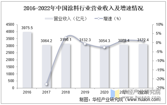 2016-2022年中国涂料行业营业收入及增速情况