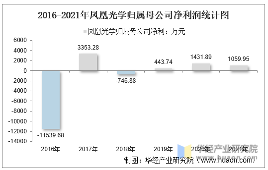 2016-2021年凤凰光学归属母公司净利润统计图