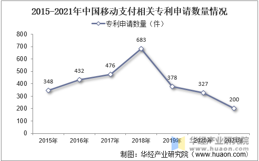 2015-2021年中国移动支付相关专利申请数量情况