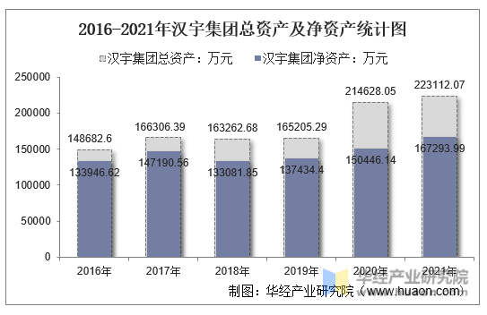 2016-2021年汉宇集团总资产及净资产统计图