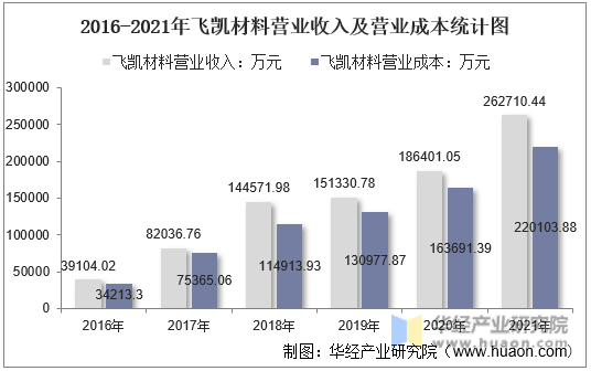 2016-2021年飞凯材料营业收入及营业成本统计图