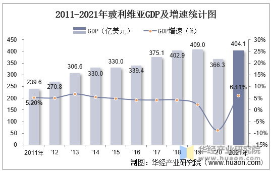 2011-2021年玻利维亚GDP及增速统计图