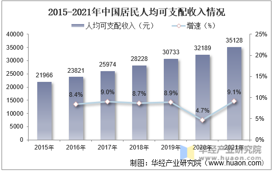 2015-2021年中国居民人均可支配收入情况