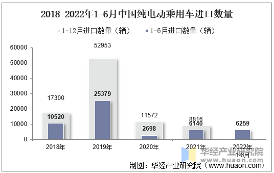 2018-2022年1-6月中国纯电动乘用车进口数量