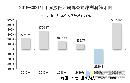 2016-2021年丰元股份归属母公司净利润统计图