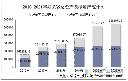 2016-2021年好莱客总资产及净资产统计图