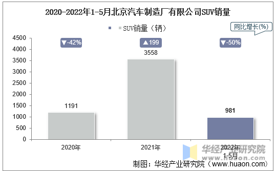 2020-2022年1-5月北京汽车制造厂有限公司SUV销量