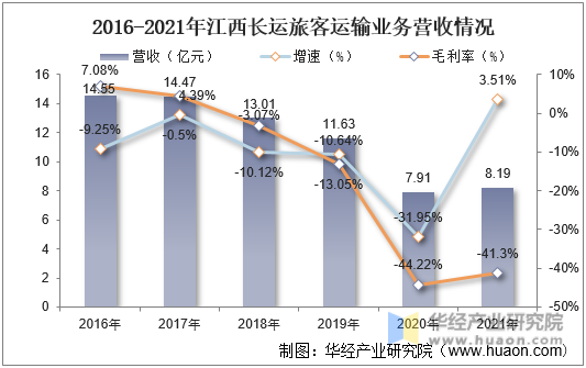 2015-2021年江西长运旅客运输业务营收情况