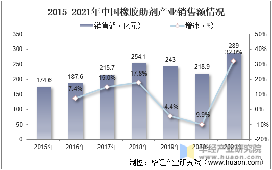 2015-2021年中国橡胶助剂产业销售额情况