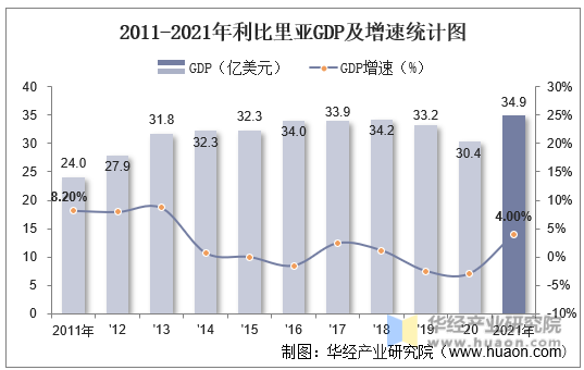 2011-2021年利比里亚GDP及增速统计图