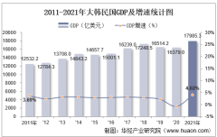 2021年大韩民国GDP、人均GDP、人均国民总收入及产业增加值统计