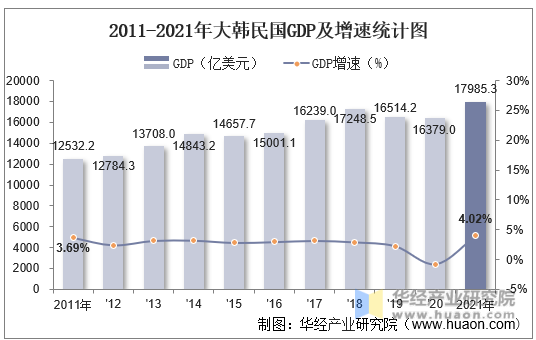 2011-2021年大韩民国GDP及增速统计图