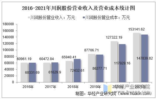 2016-2021年川润股份营业收入及营业成本统计图