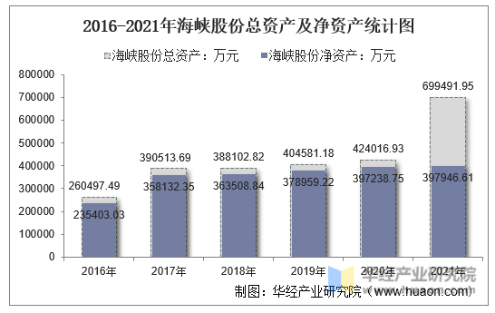 2016-2021年海峡股份总资产及净资产统计图
