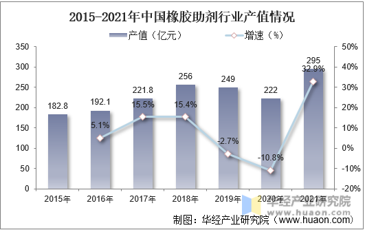 2015-2021年中国橡胶助剂行业产值情况