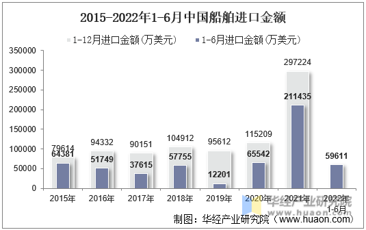 2015-2022年1-6月中国船舶进口金额