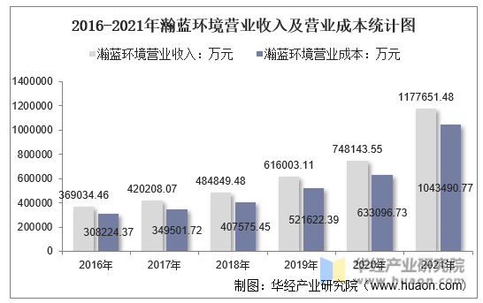 2016-2021年瀚蓝环境营业收入及营业成本统计图